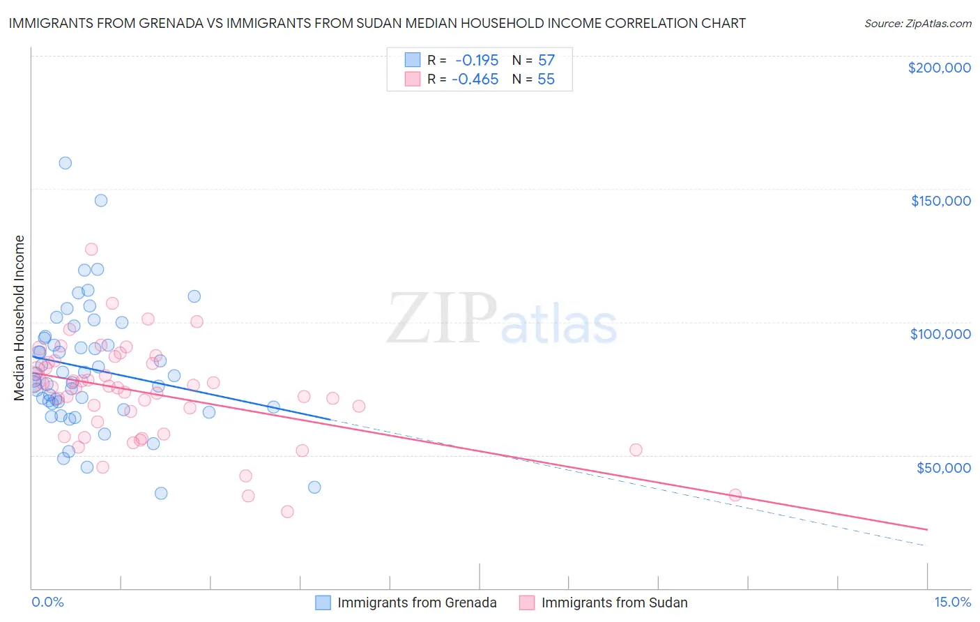 Immigrants from Grenada vs Immigrants from Sudan Median Household Income