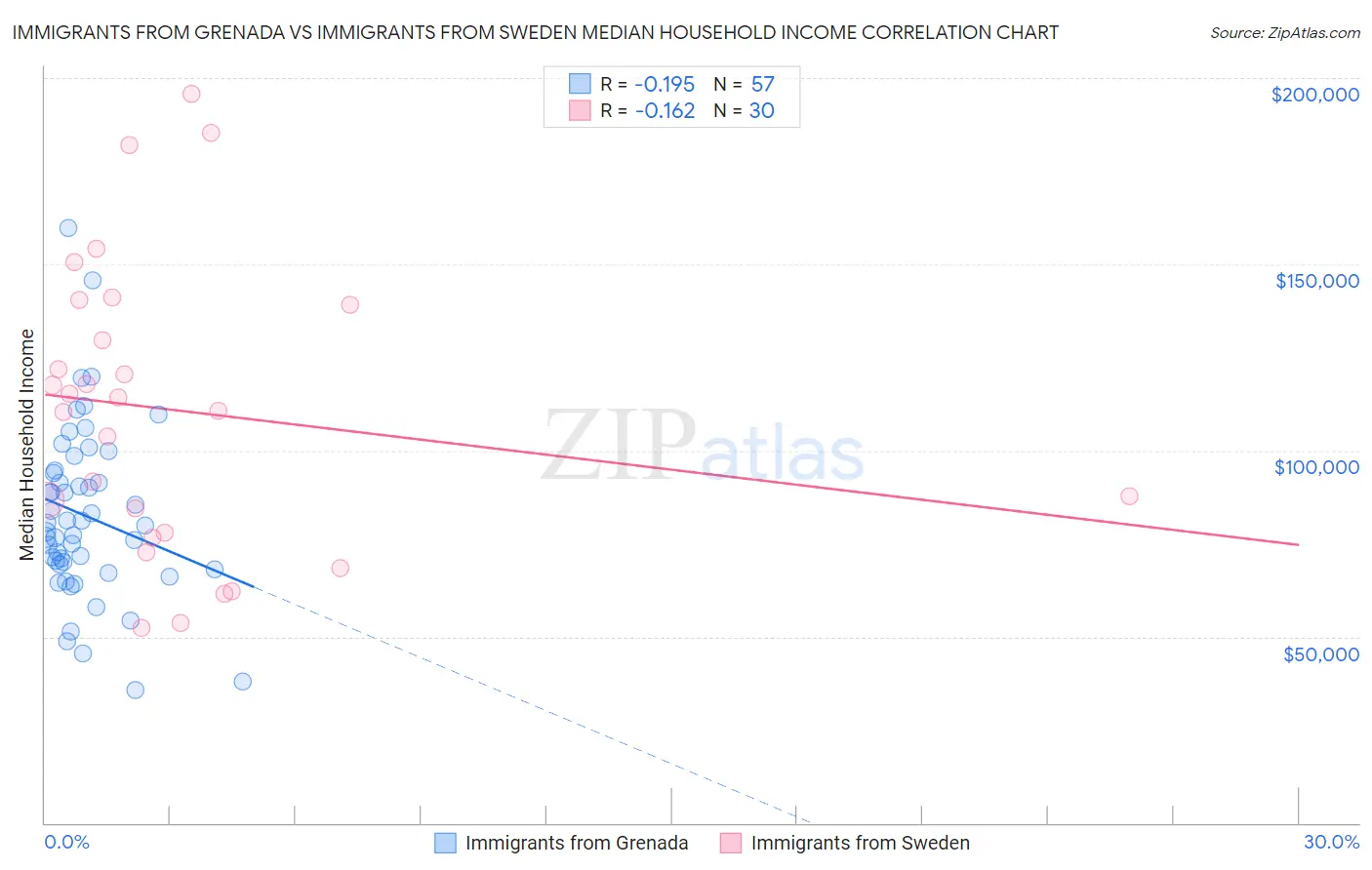 Immigrants from Grenada vs Immigrants from Sweden Median Household Income