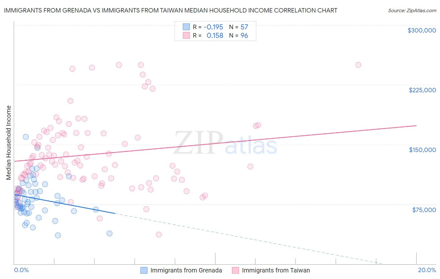 Immigrants from Grenada vs Immigrants from Taiwan Median Household Income