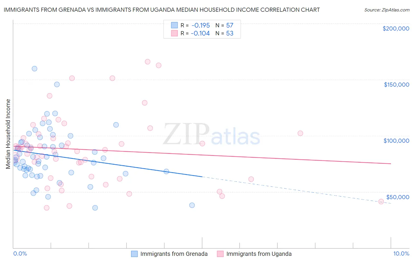 Immigrants from Grenada vs Immigrants from Uganda Median Household Income