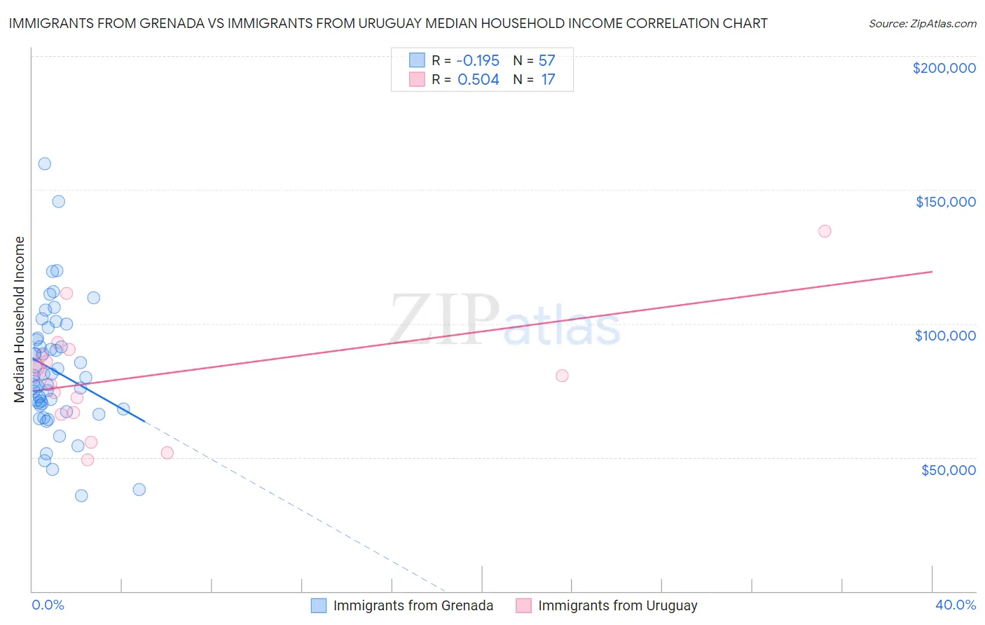 Immigrants from Grenada vs Immigrants from Uruguay Median Household Income