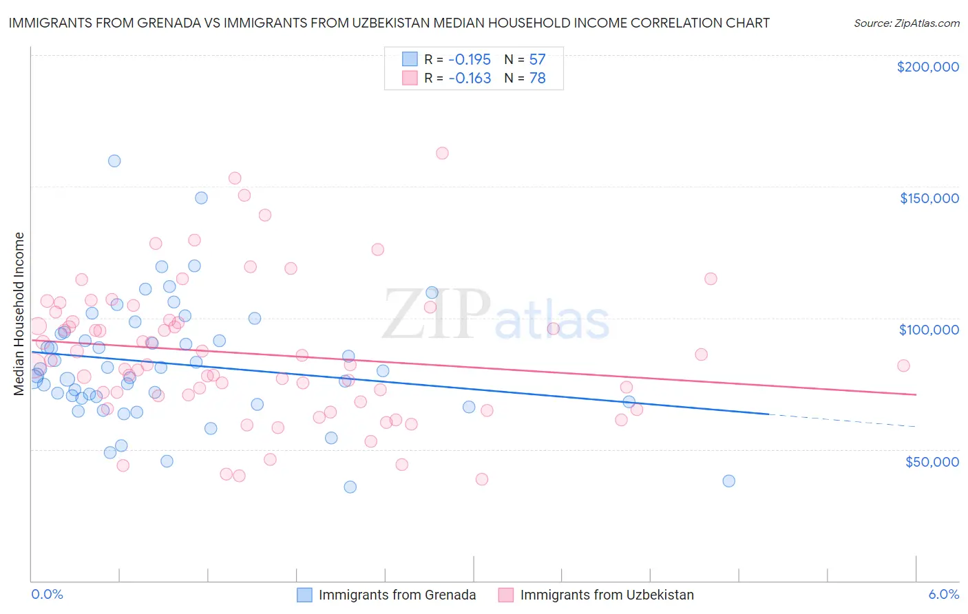 Immigrants from Grenada vs Immigrants from Uzbekistan Median Household Income