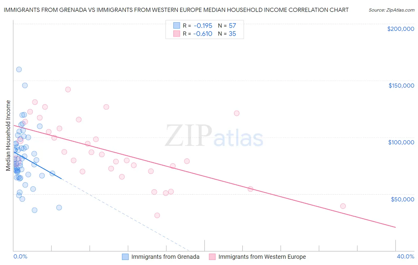 Immigrants from Grenada vs Immigrants from Western Europe Median Household Income