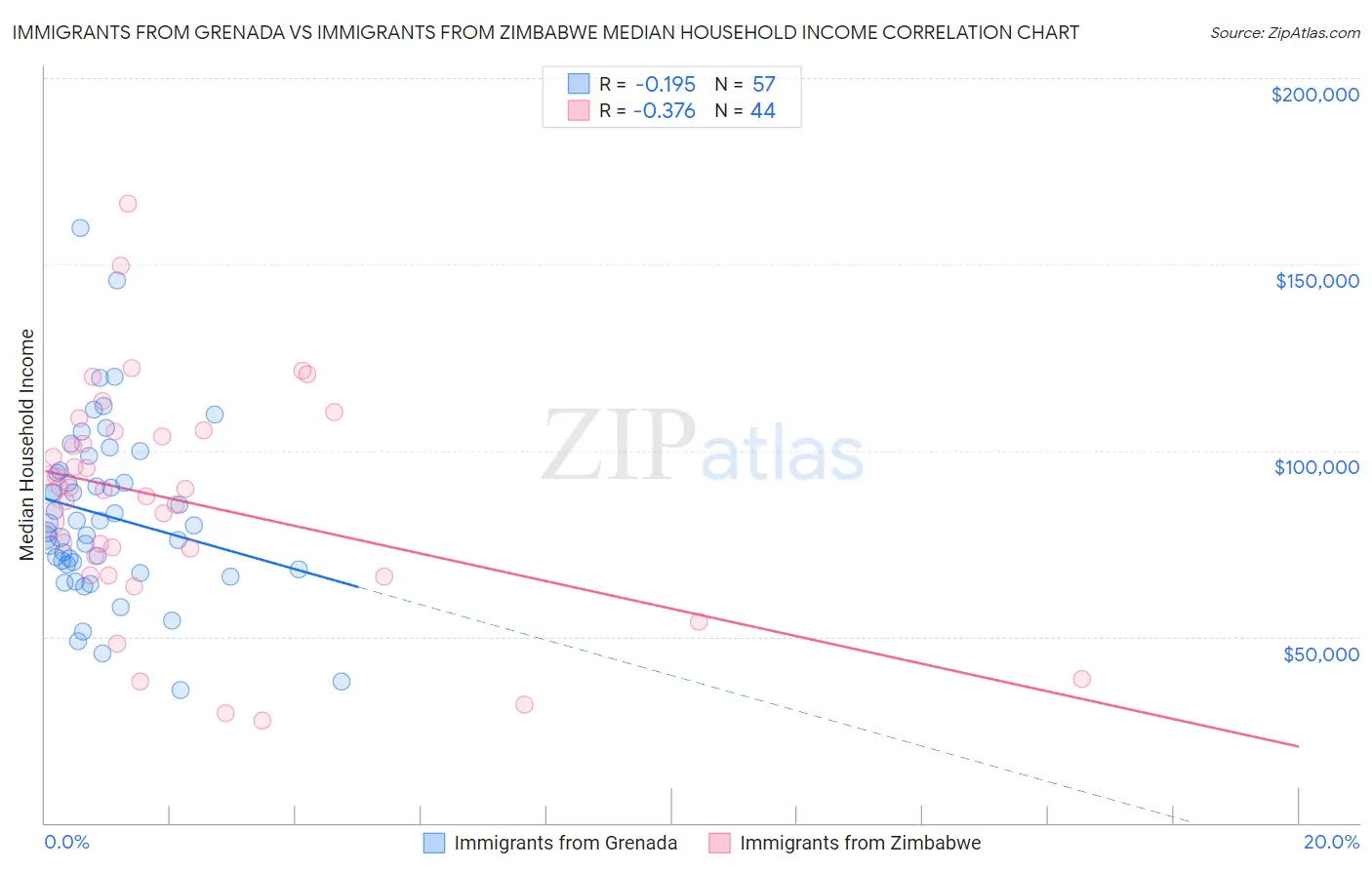 Immigrants from Grenada vs Immigrants from Zimbabwe Median Household Income