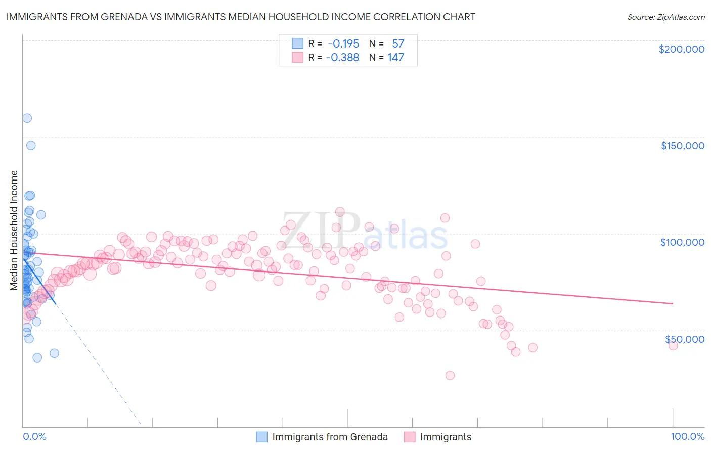 Immigrants from Grenada vs Immigrants Median Household Income