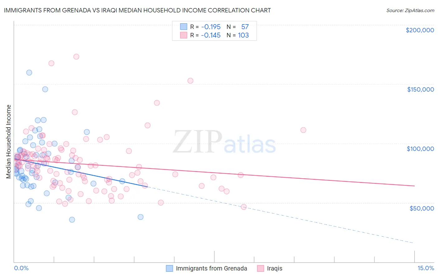 Immigrants from Grenada vs Iraqi Median Household Income