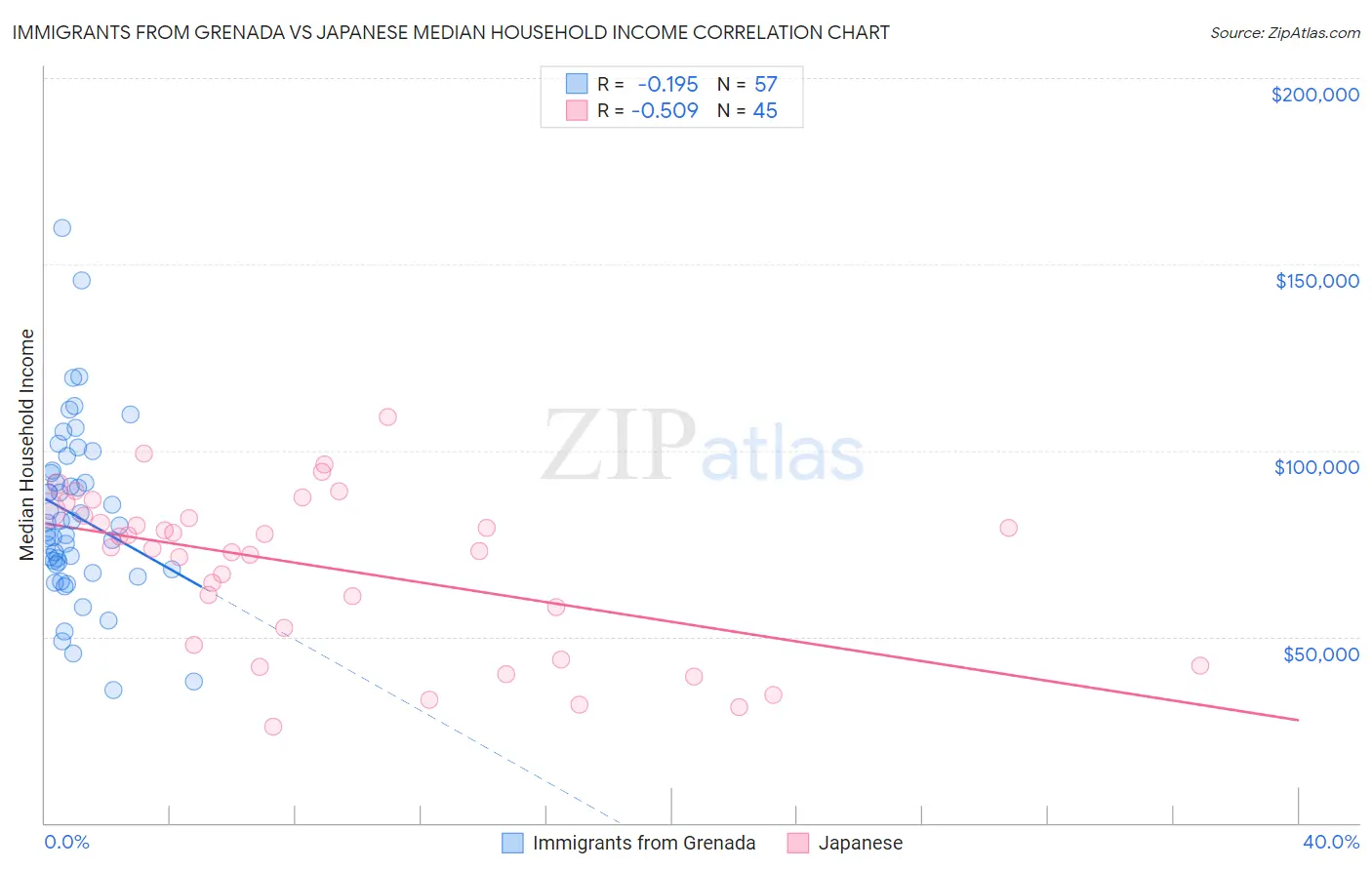 Immigrants from Grenada vs Japanese Median Household Income