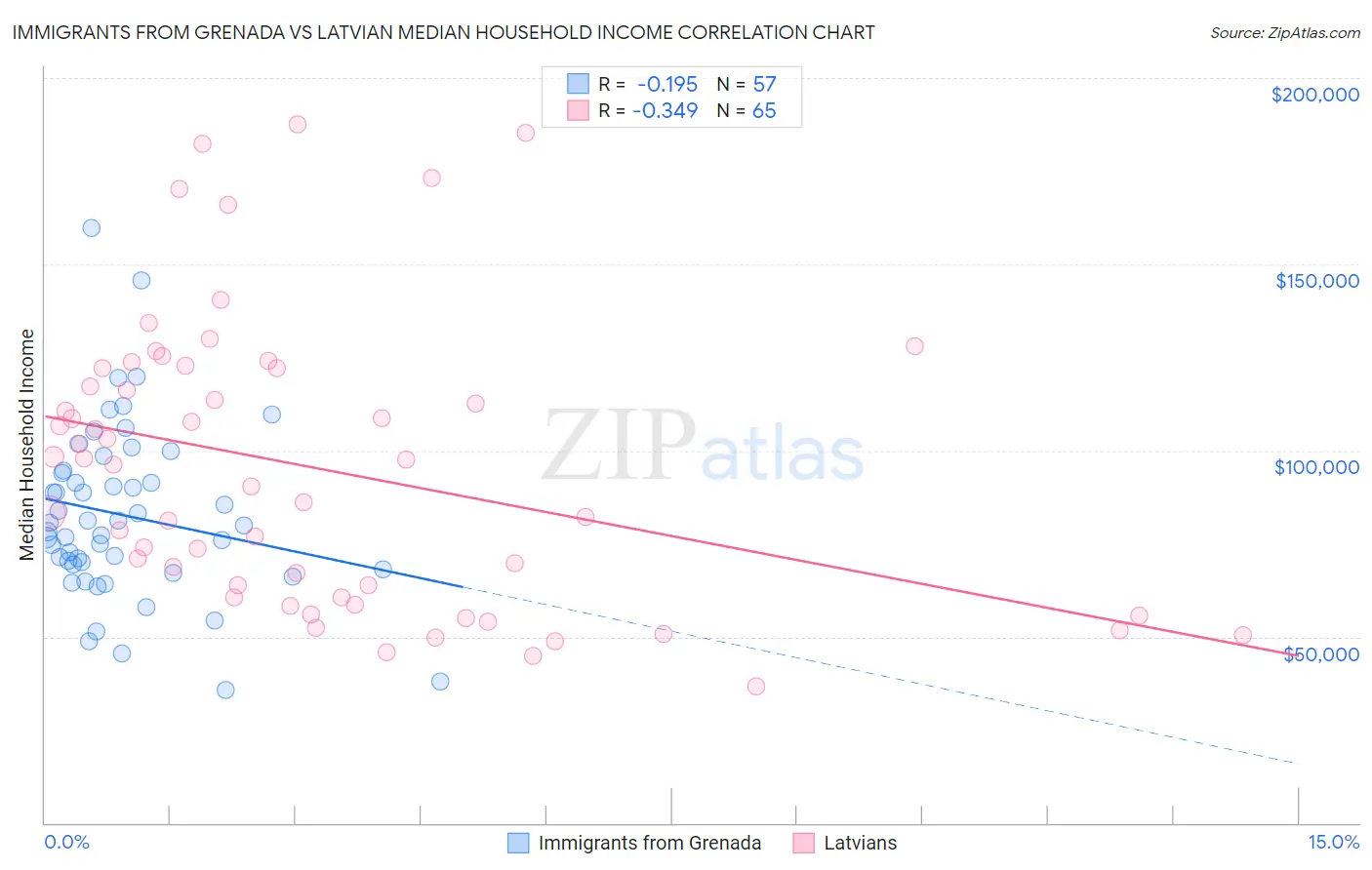 Immigrants from Grenada vs Latvian Median Household Income