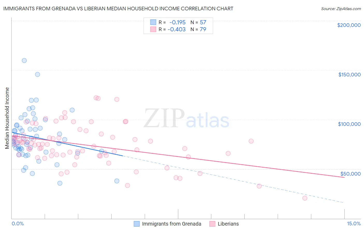 Immigrants from Grenada vs Liberian Median Household Income