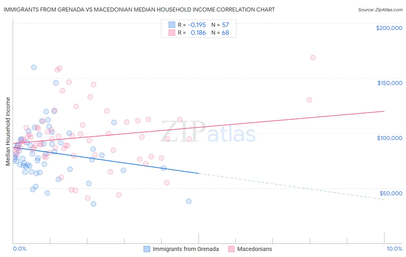 Immigrants from Grenada vs Macedonian Median Household Income