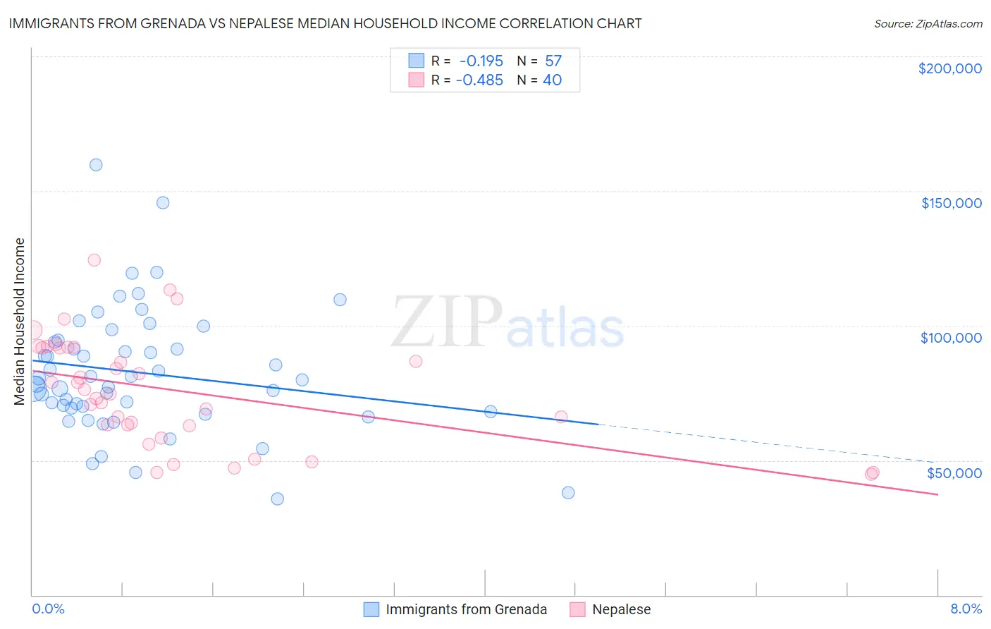 Immigrants from Grenada vs Nepalese Median Household Income