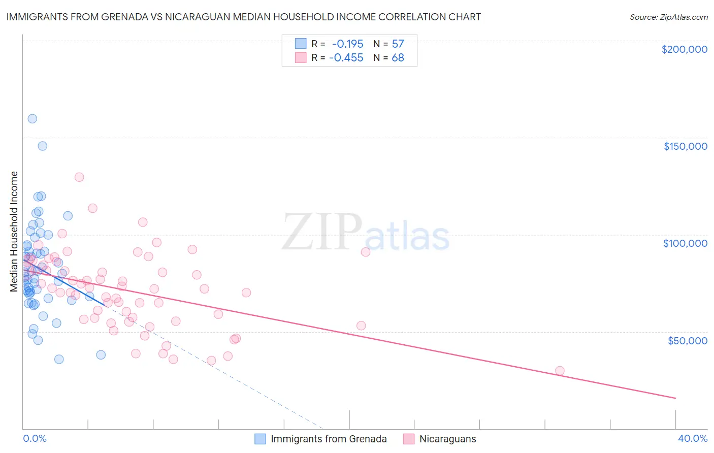 Immigrants from Grenada vs Nicaraguan Median Household Income