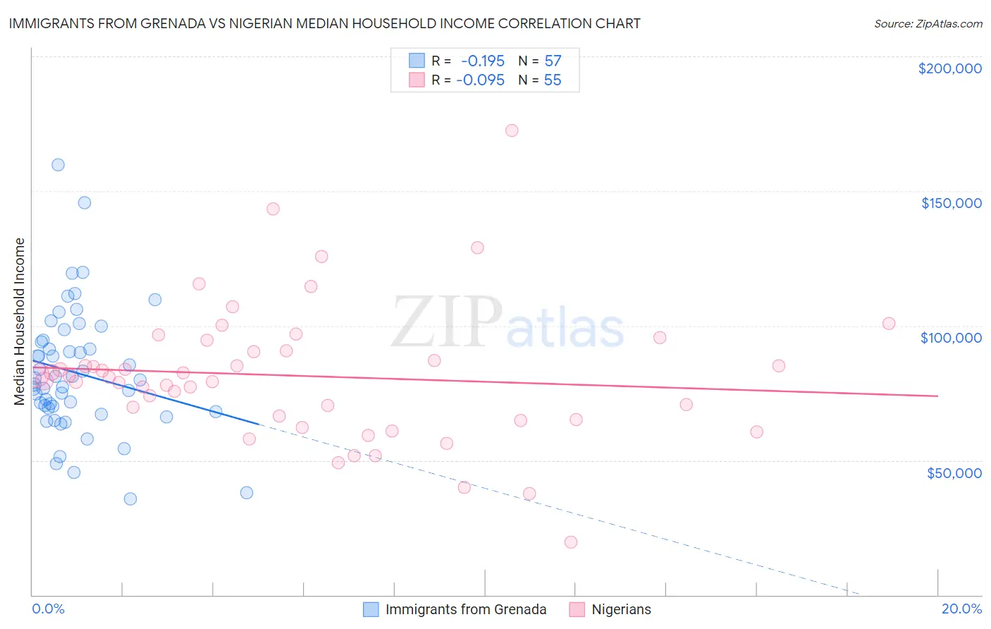 Immigrants from Grenada vs Nigerian Median Household Income