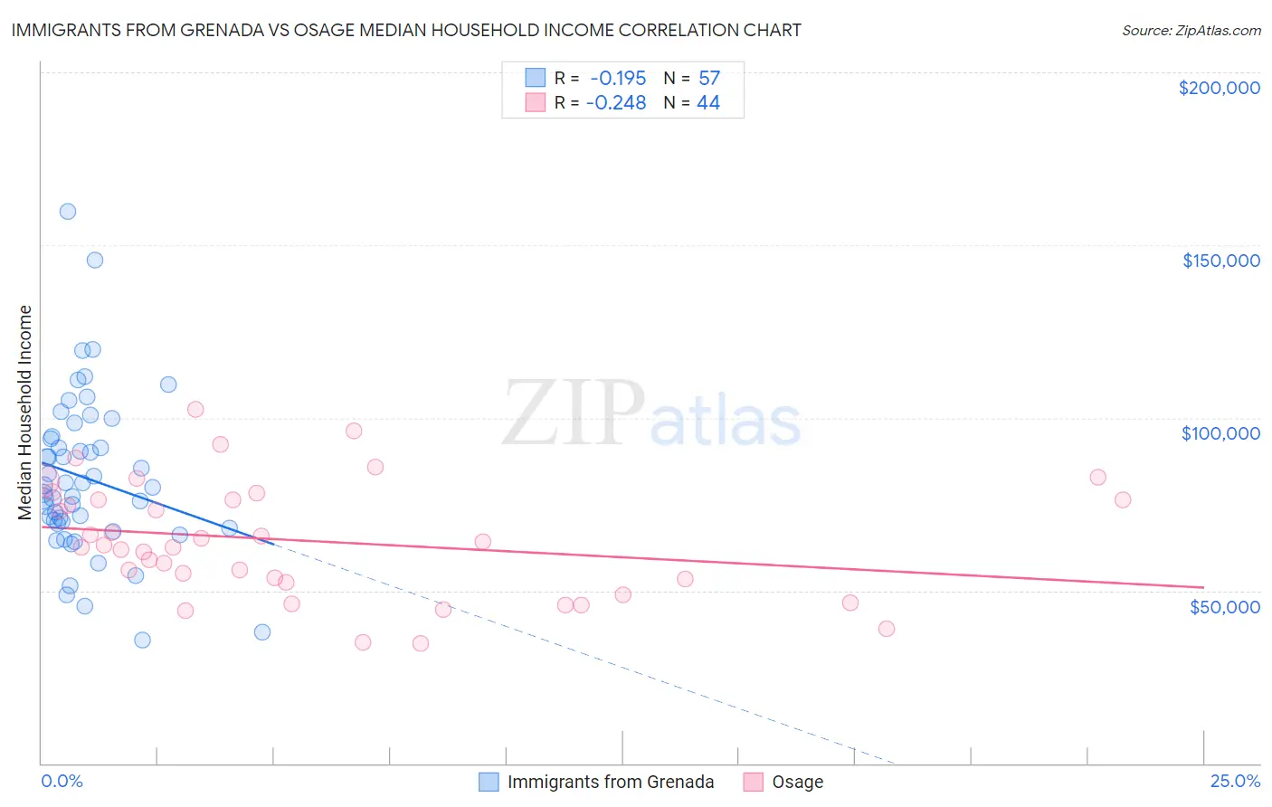 Immigrants from Grenada vs Osage Median Household Income