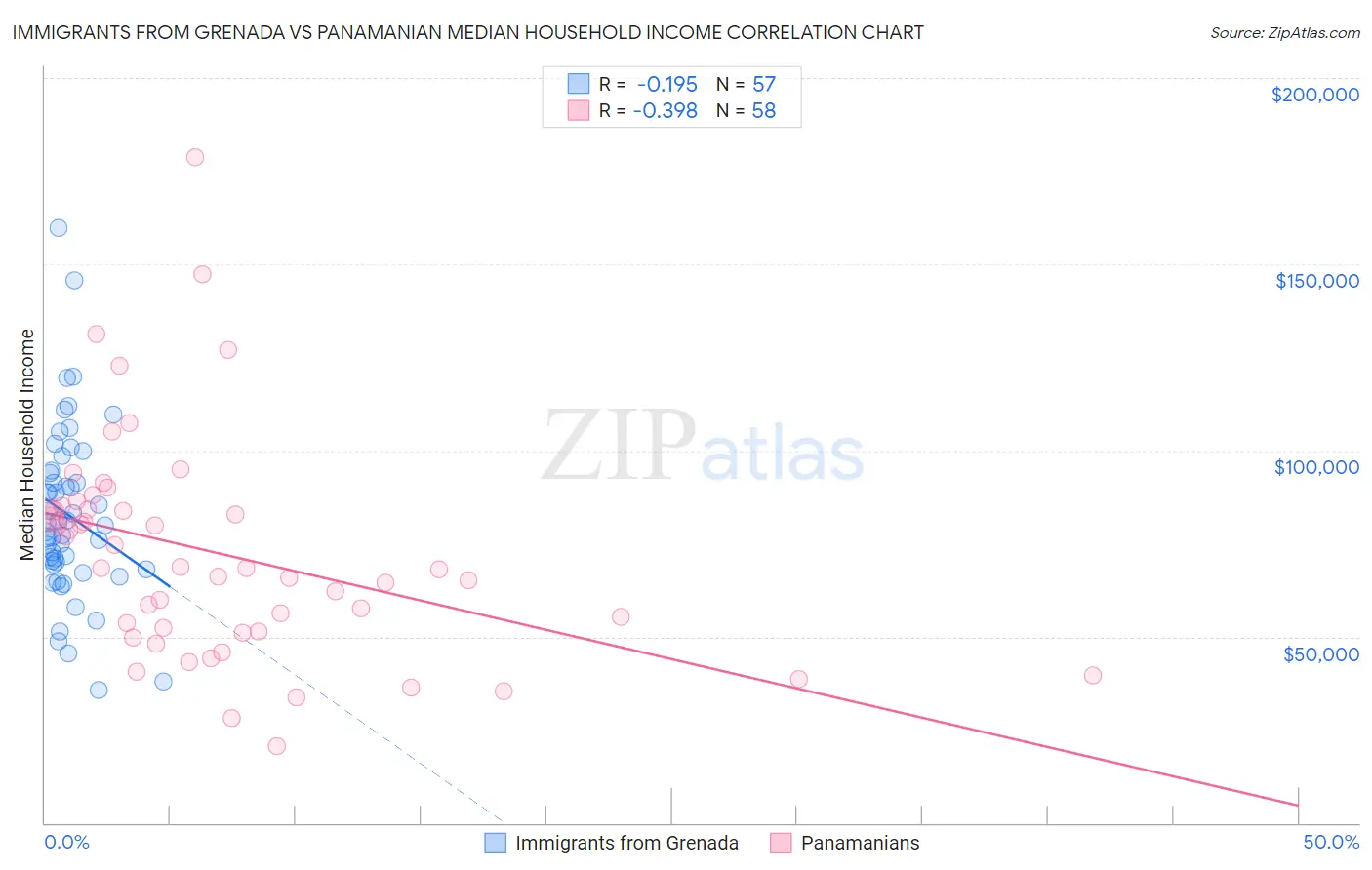Immigrants from Grenada vs Panamanian Median Household Income