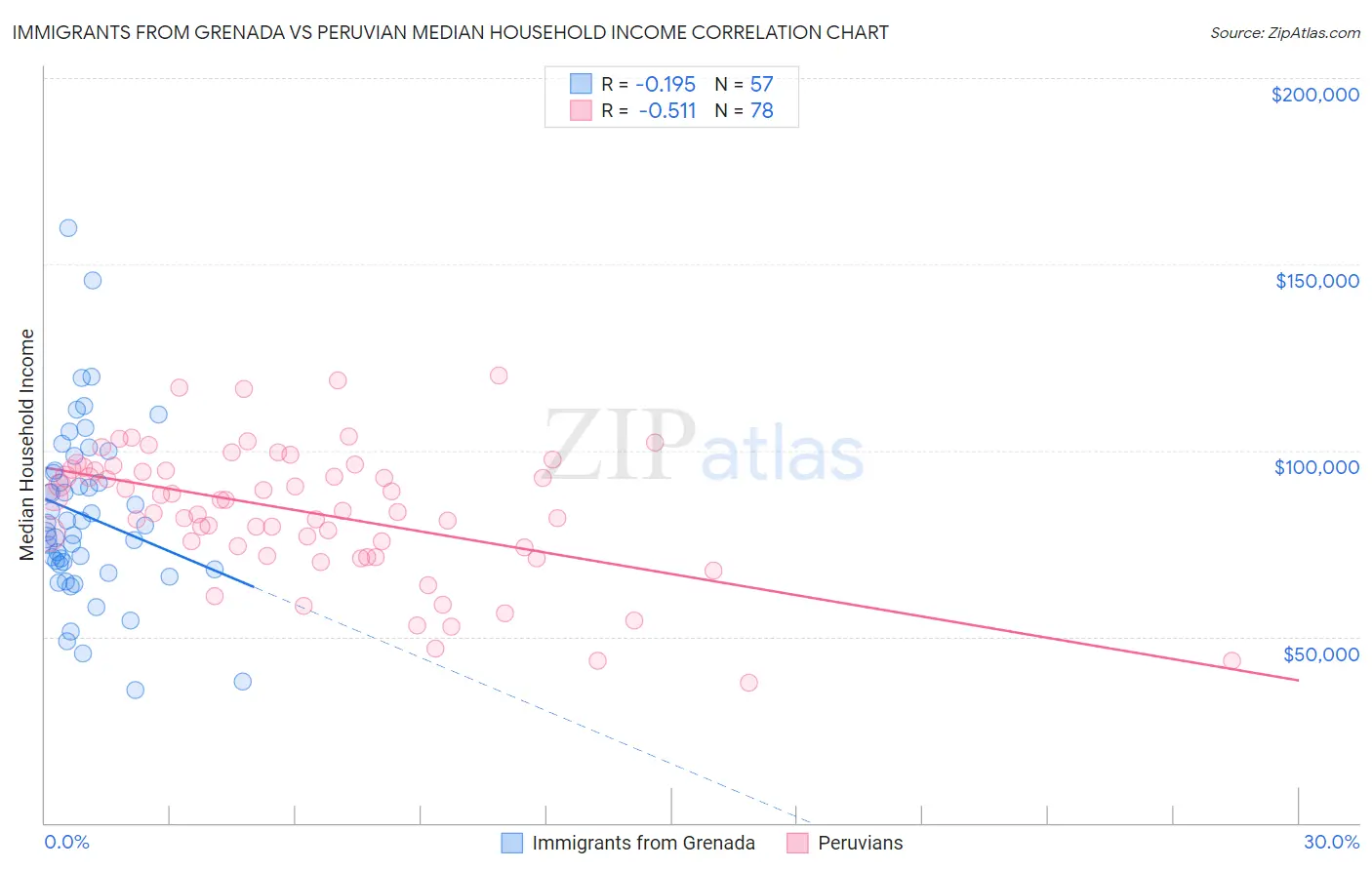 Immigrants from Grenada vs Peruvian Median Household Income
