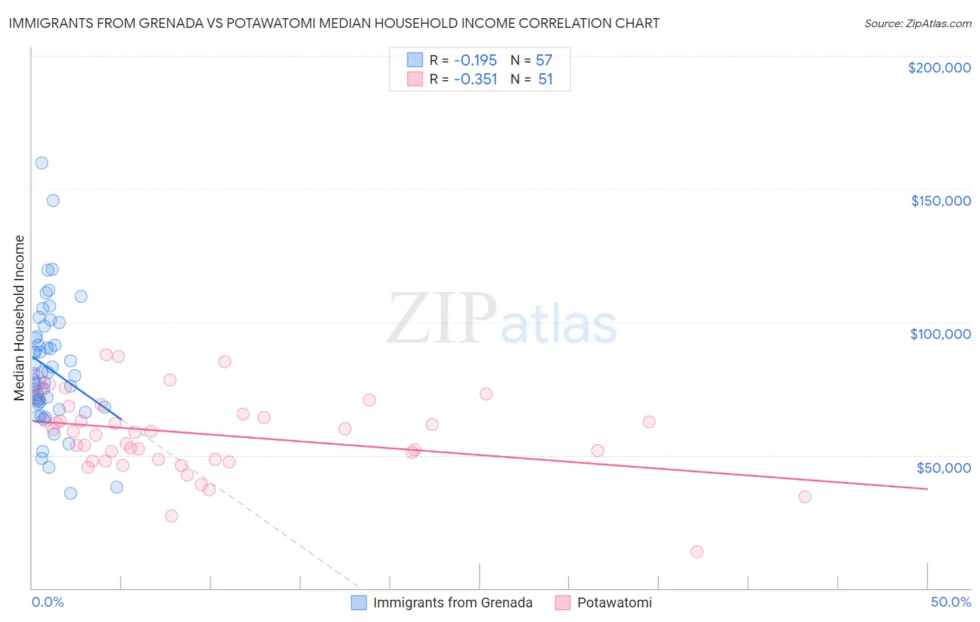 Immigrants from Grenada vs Potawatomi Median Household Income