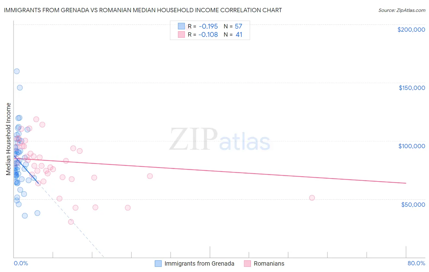 Immigrants from Grenada vs Romanian Median Household Income
