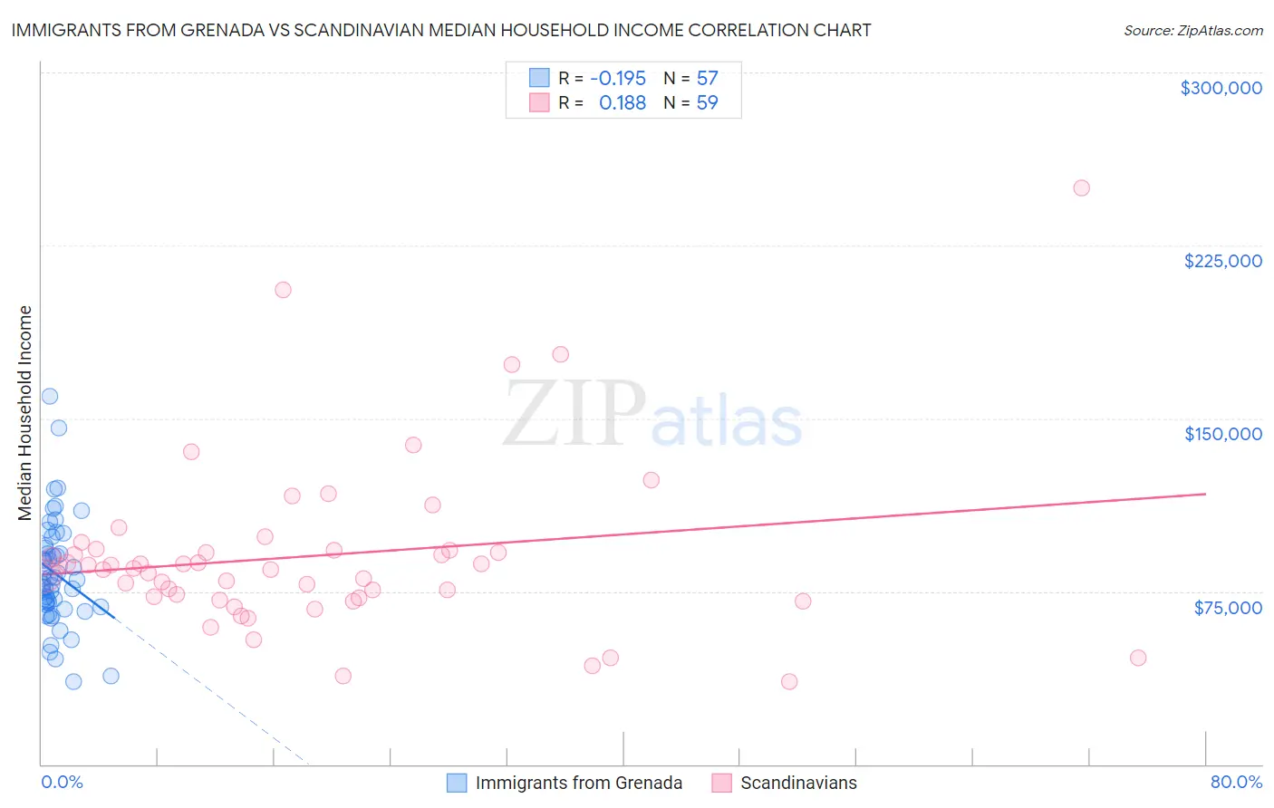 Immigrants from Grenada vs Scandinavian Median Household Income