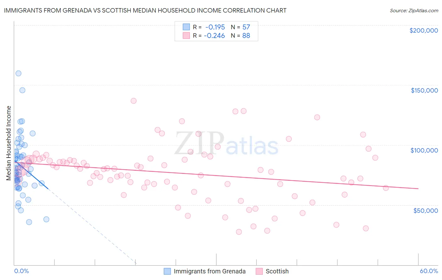 Immigrants from Grenada vs Scottish Median Household Income