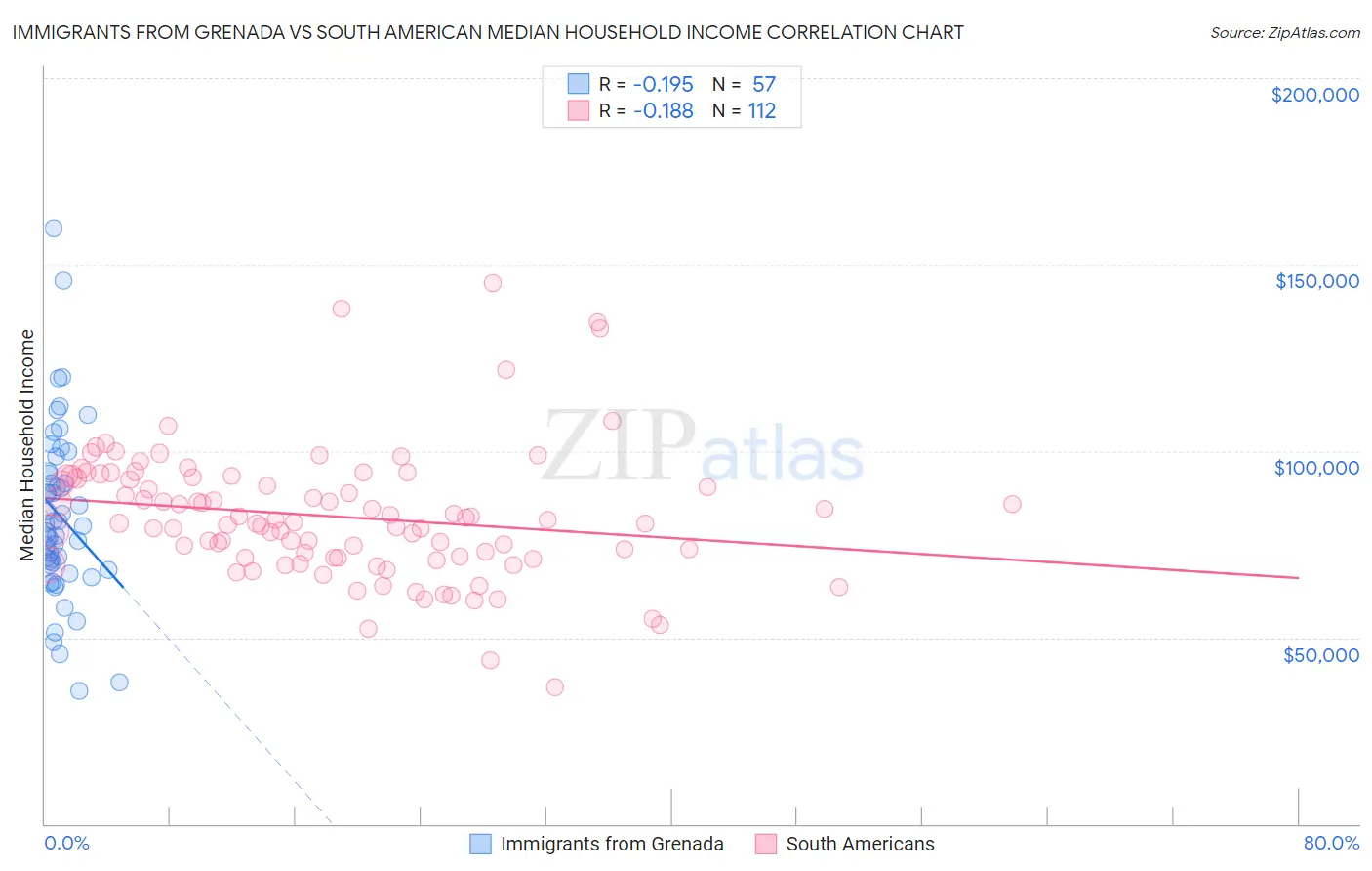 Immigrants from Grenada vs South American Median Household Income