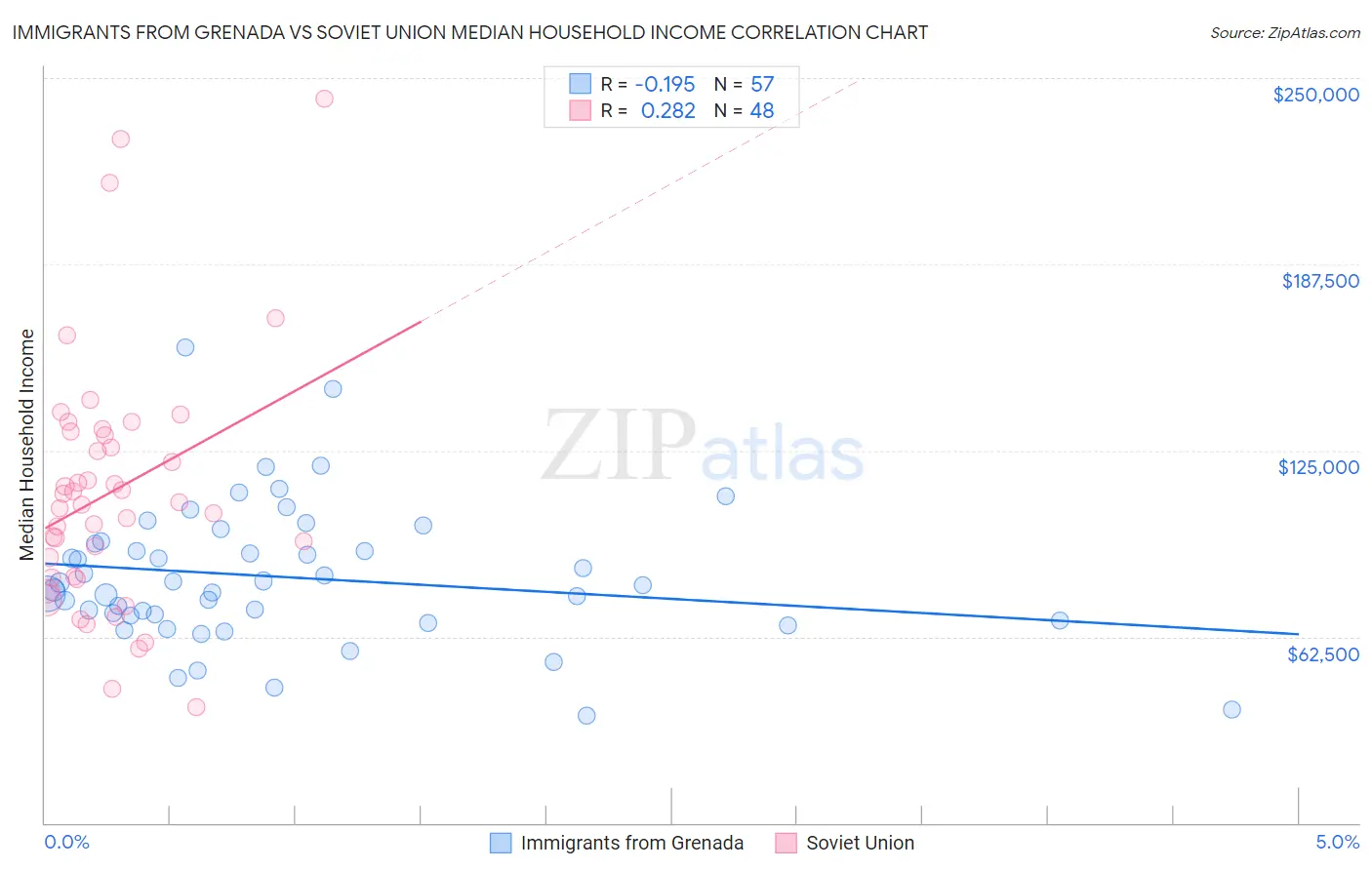 Immigrants from Grenada vs Soviet Union Median Household Income