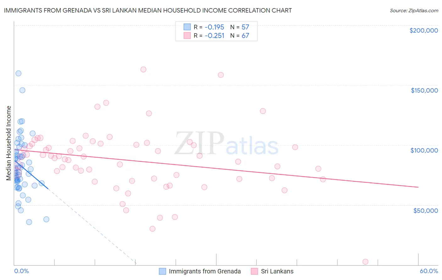 Immigrants from Grenada vs Sri Lankan Median Household Income