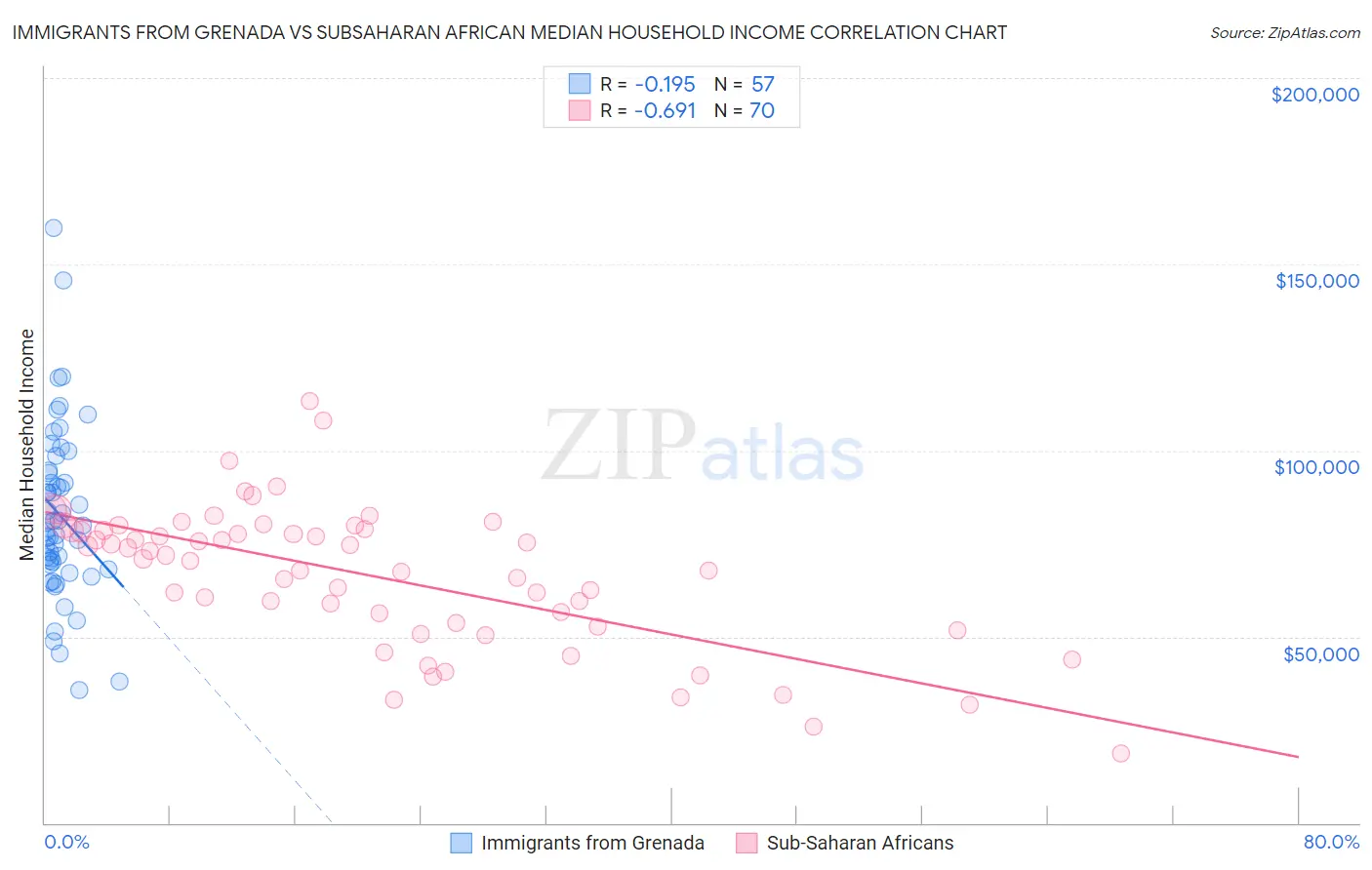 Immigrants from Grenada vs Subsaharan African Median Household Income