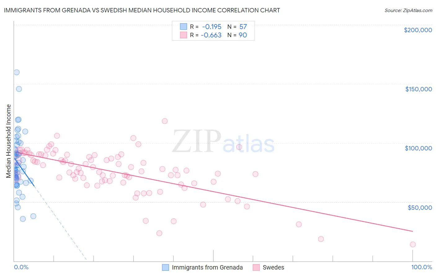 Immigrants from Grenada vs Swedish Median Household Income