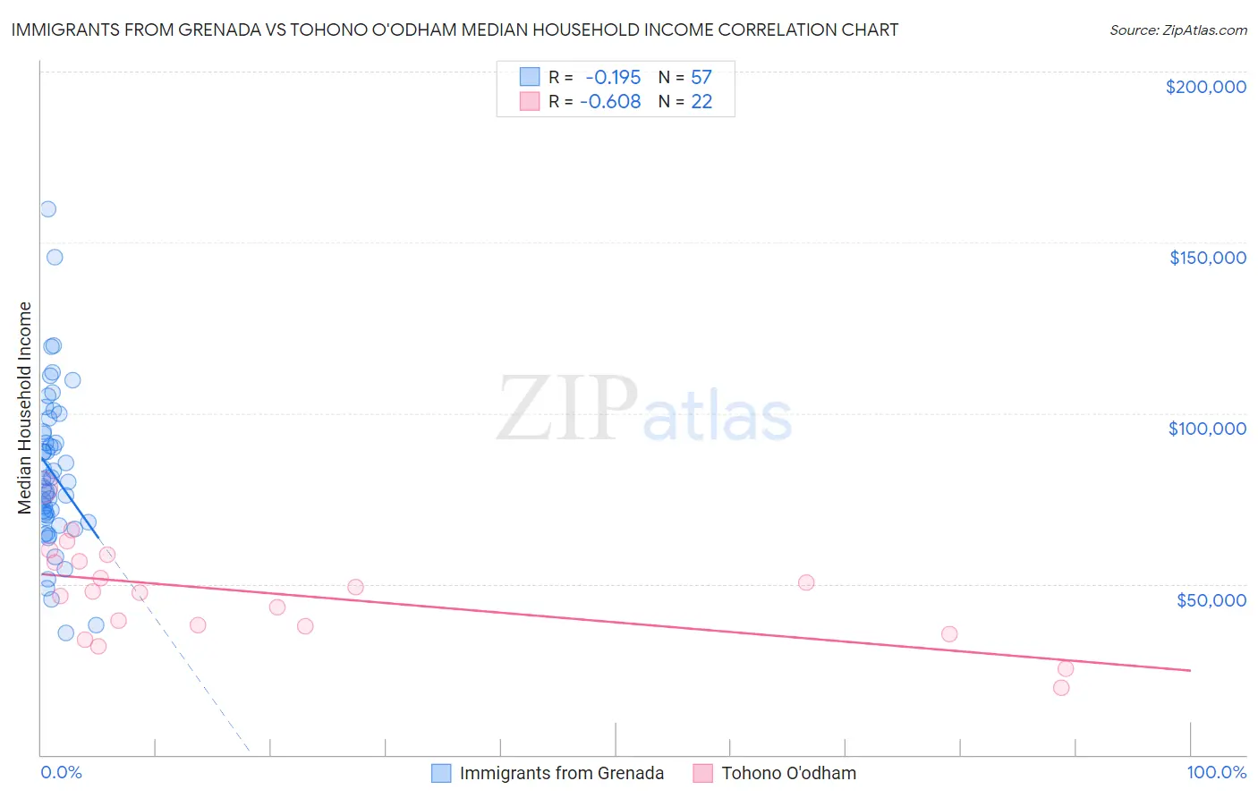 Immigrants from Grenada vs Tohono O'odham Median Household Income