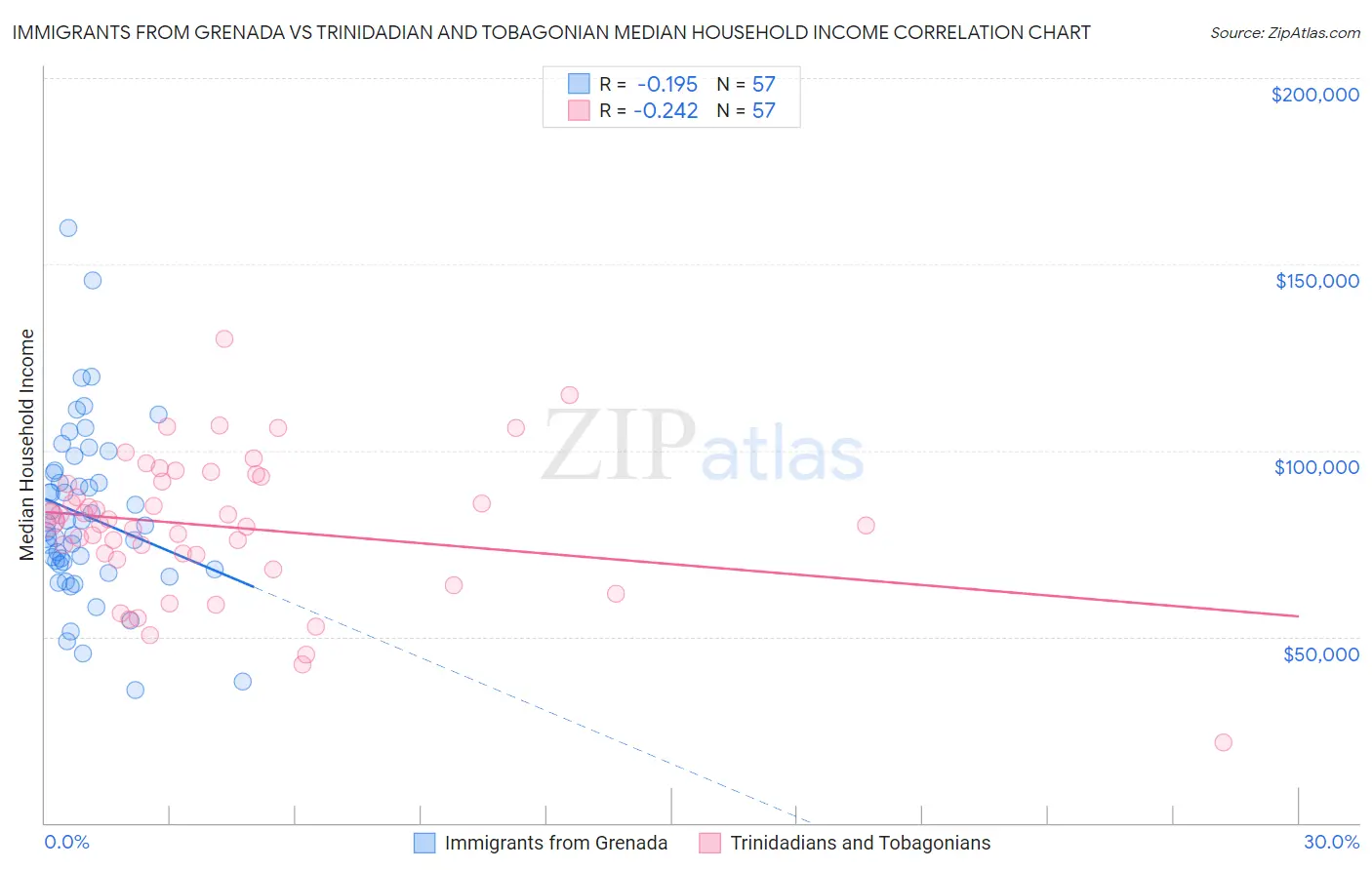 Immigrants from Grenada vs Trinidadian and Tobagonian Median Household Income