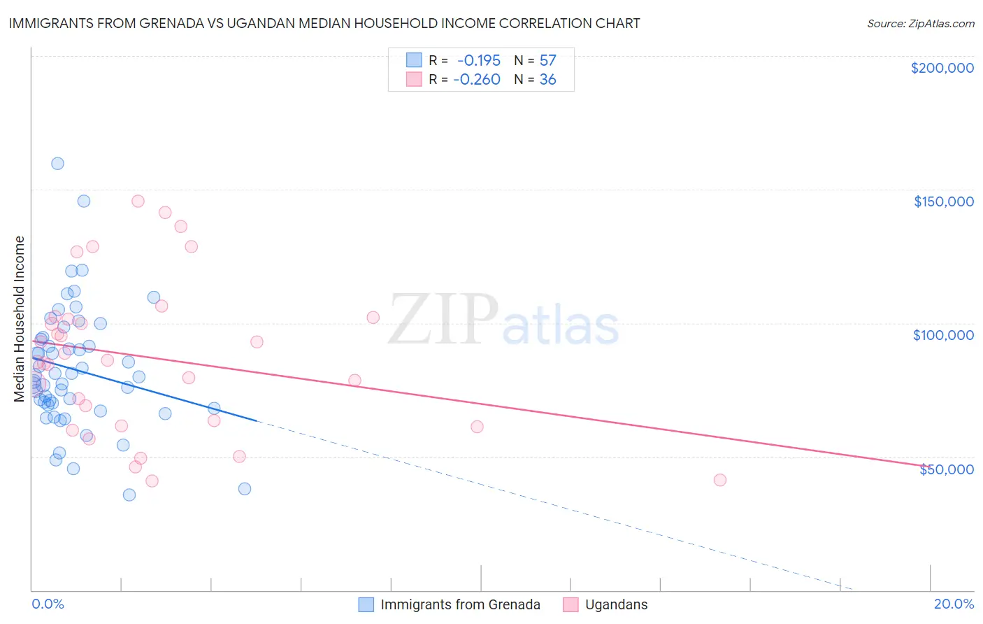 Immigrants from Grenada vs Ugandan Median Household Income