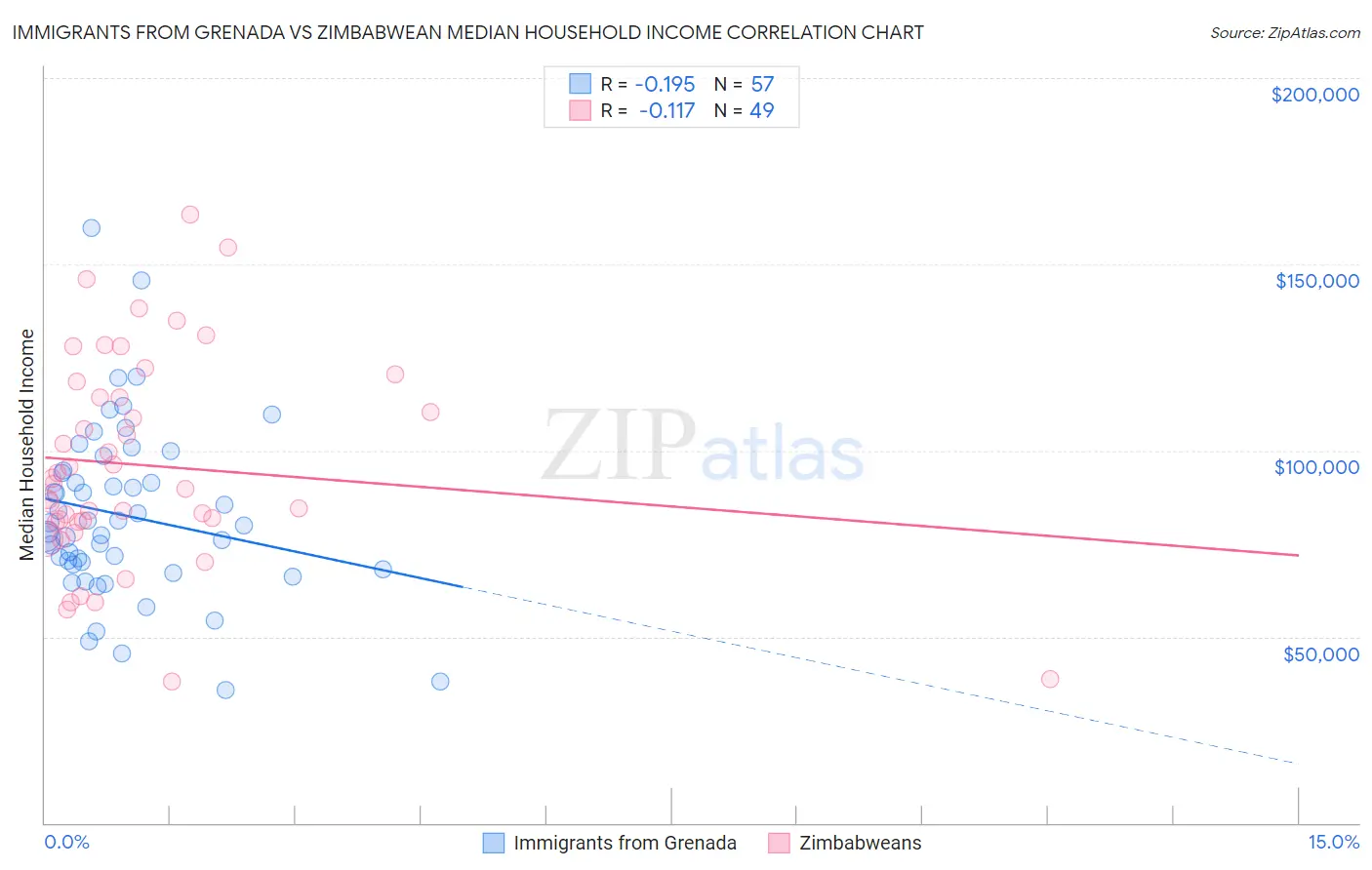 Immigrants from Grenada vs Zimbabwean Median Household Income