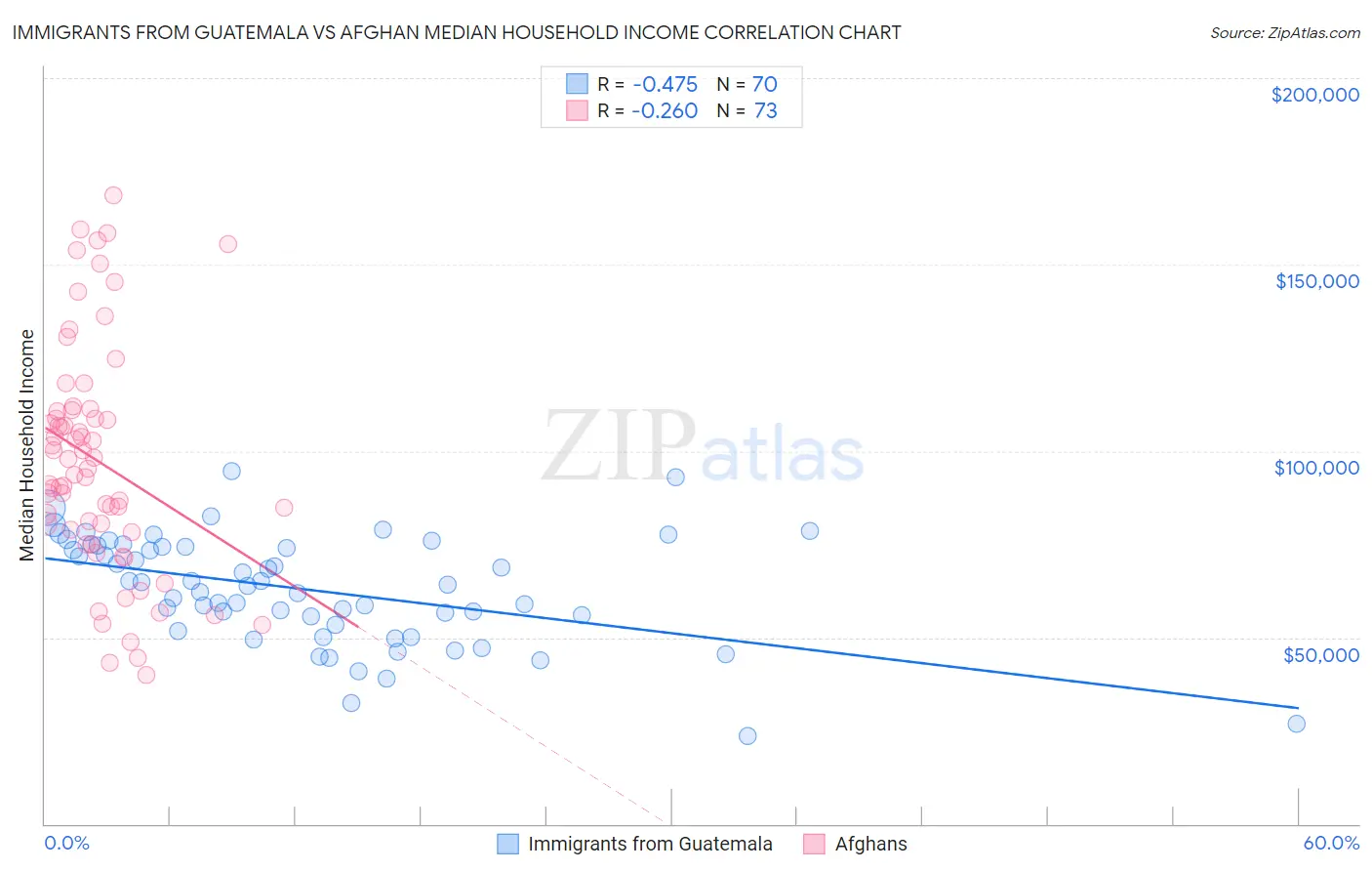 Immigrants from Guatemala vs Afghan Median Household Income