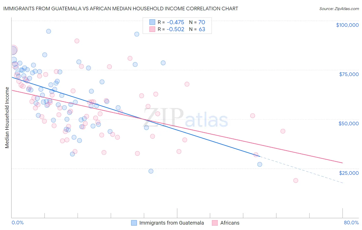 Immigrants from Guatemala vs African Median Household Income