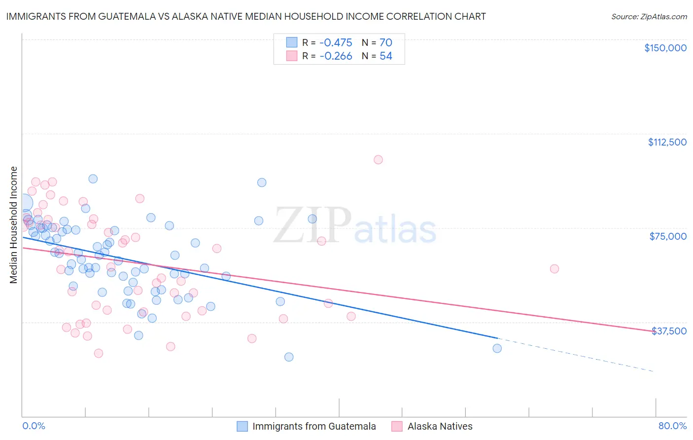 Immigrants from Guatemala vs Alaska Native Median Household Income