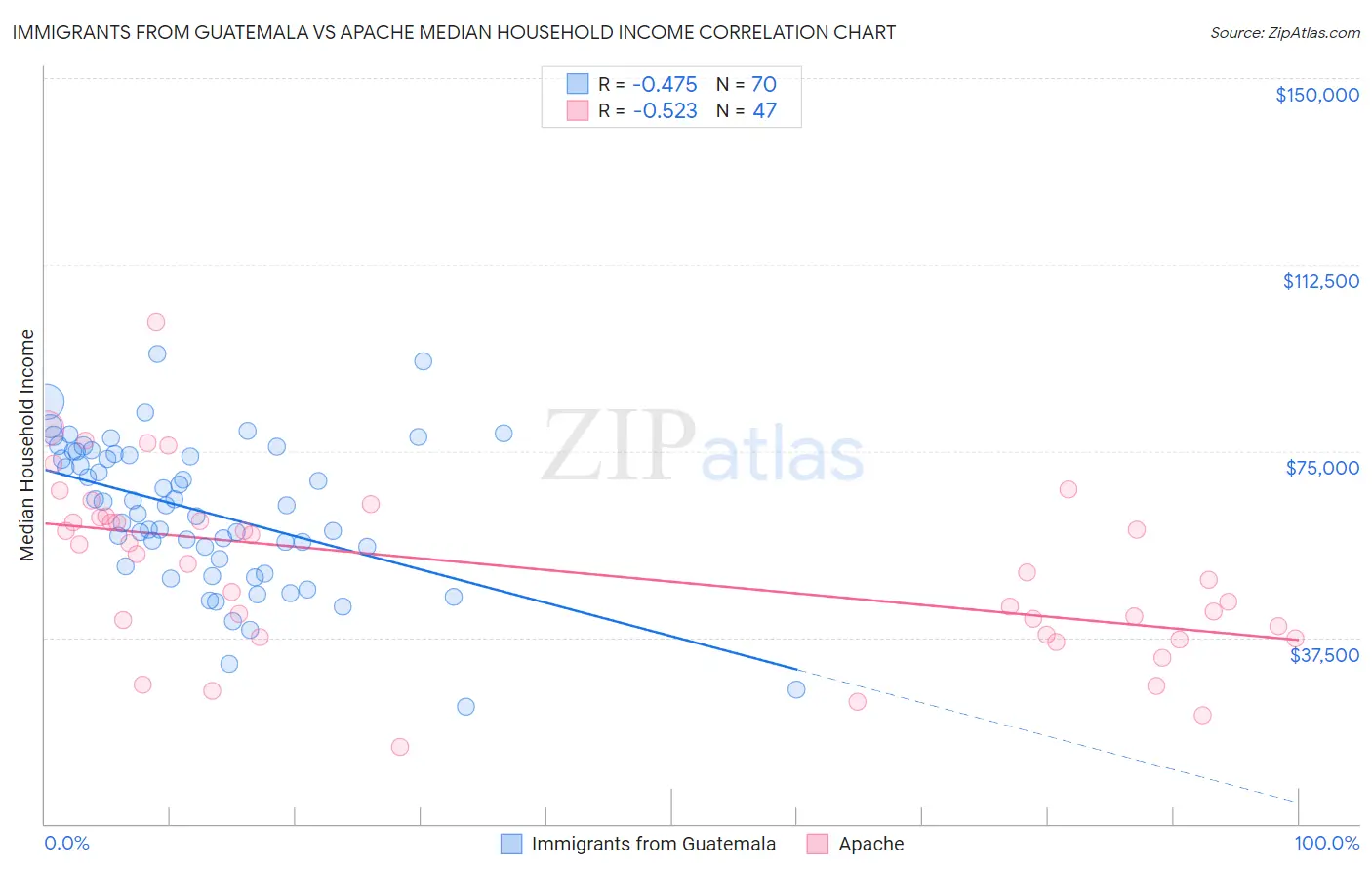 Immigrants from Guatemala vs Apache Median Household Income
