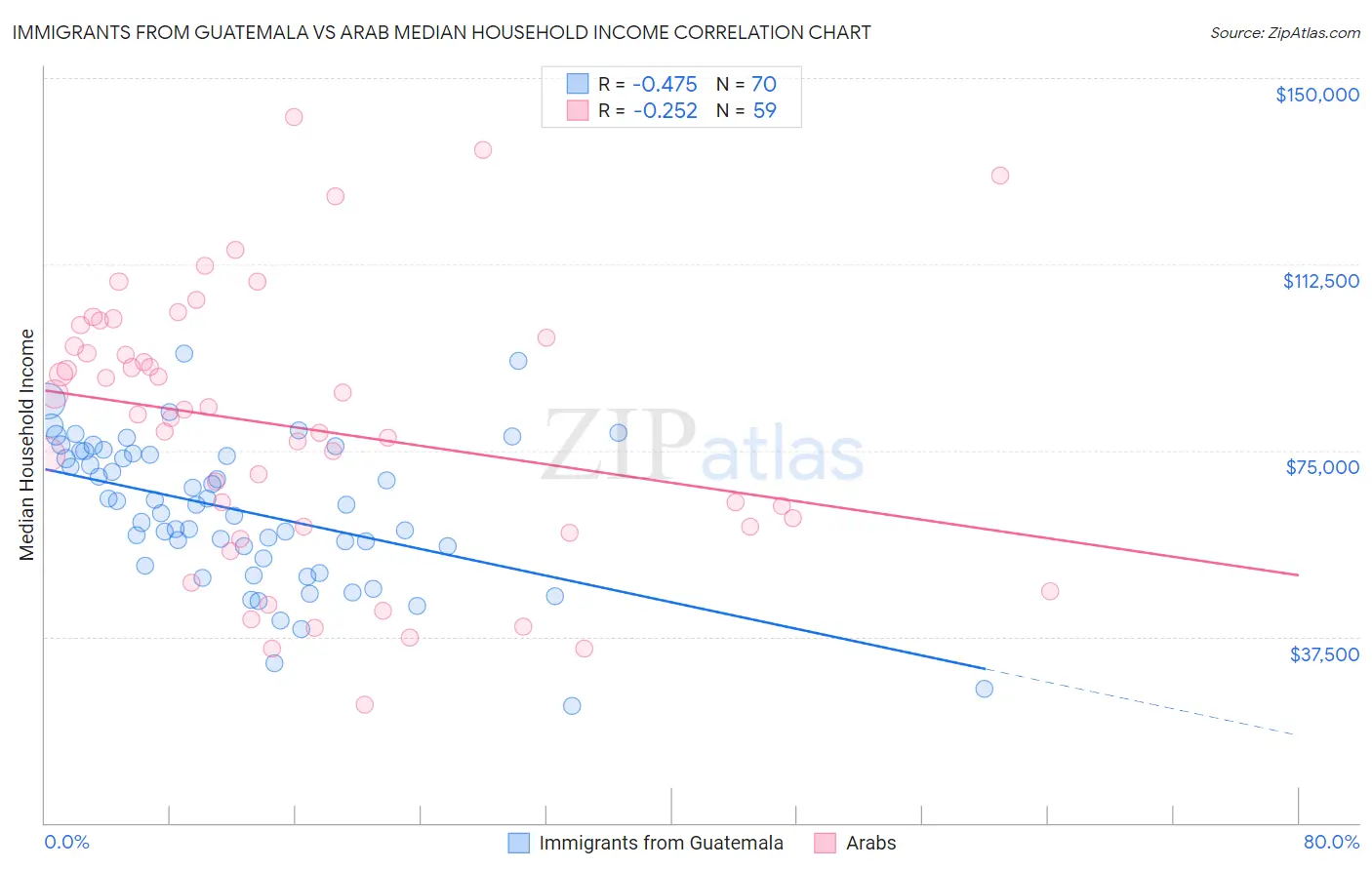 Immigrants from Guatemala vs Arab Median Household Income