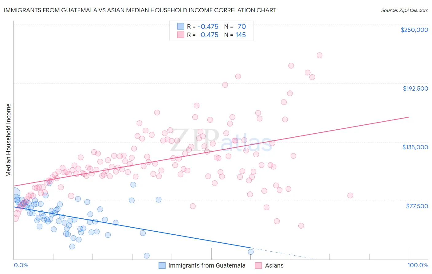 Immigrants from Guatemala vs Asian Median Household Income