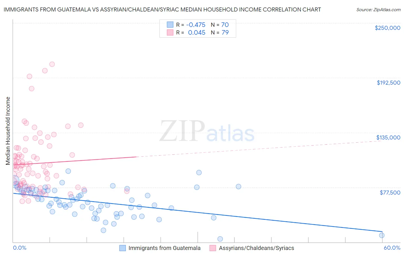 Immigrants from Guatemala vs Assyrian/Chaldean/Syriac Median Household Income