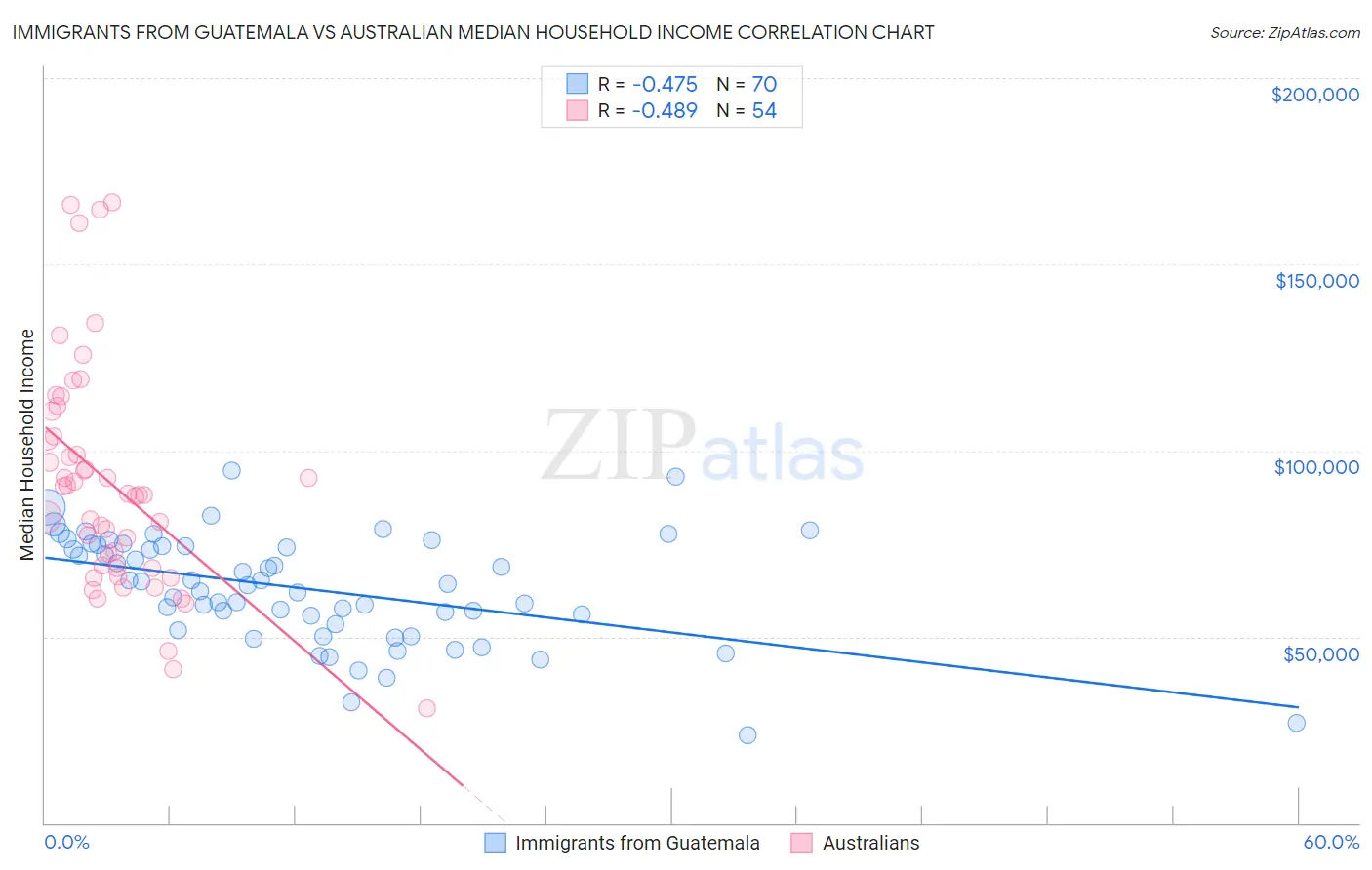 Immigrants from Guatemala vs Australian Median Household Income