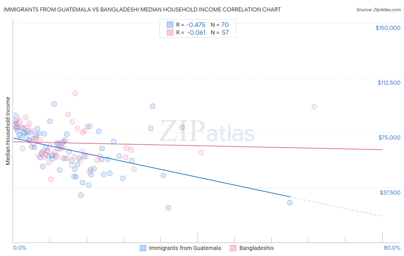 Immigrants from Guatemala vs Bangladeshi Median Household Income