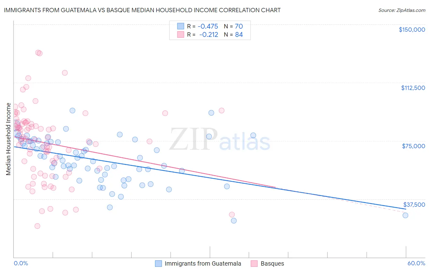 Immigrants from Guatemala vs Basque Median Household Income