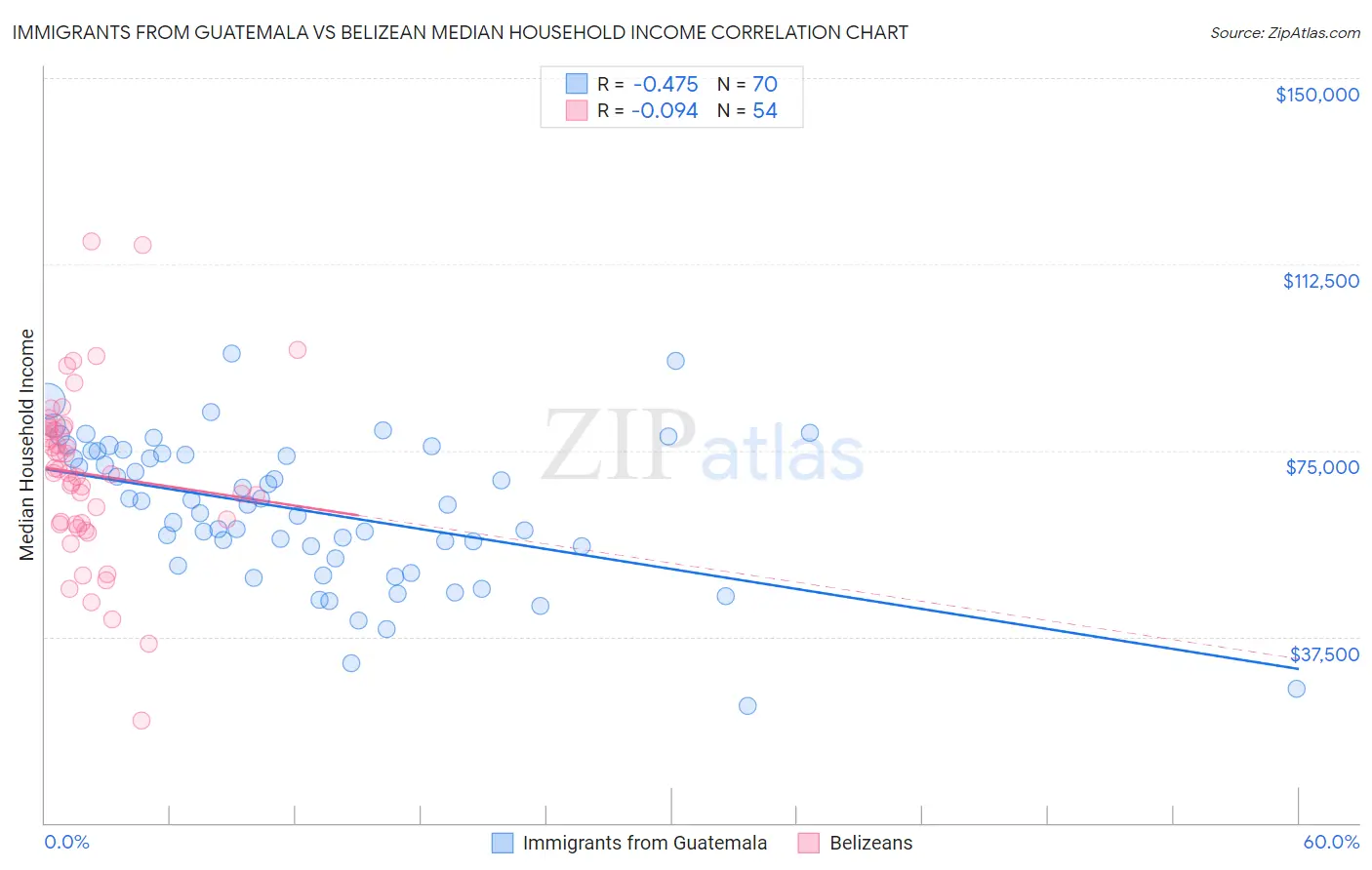 Immigrants from Guatemala vs Belizean Median Household Income