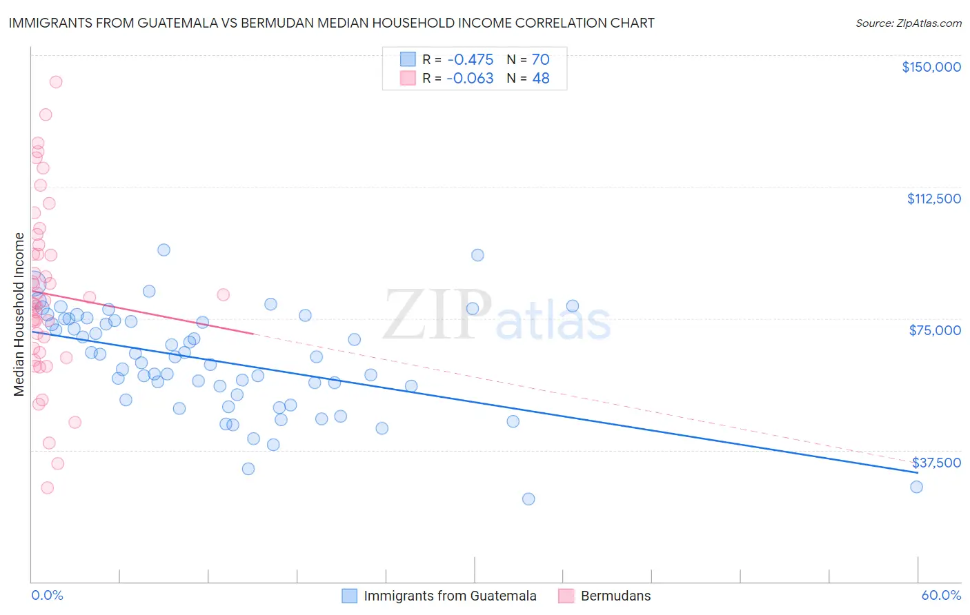 Immigrants from Guatemala vs Bermudan Median Household Income