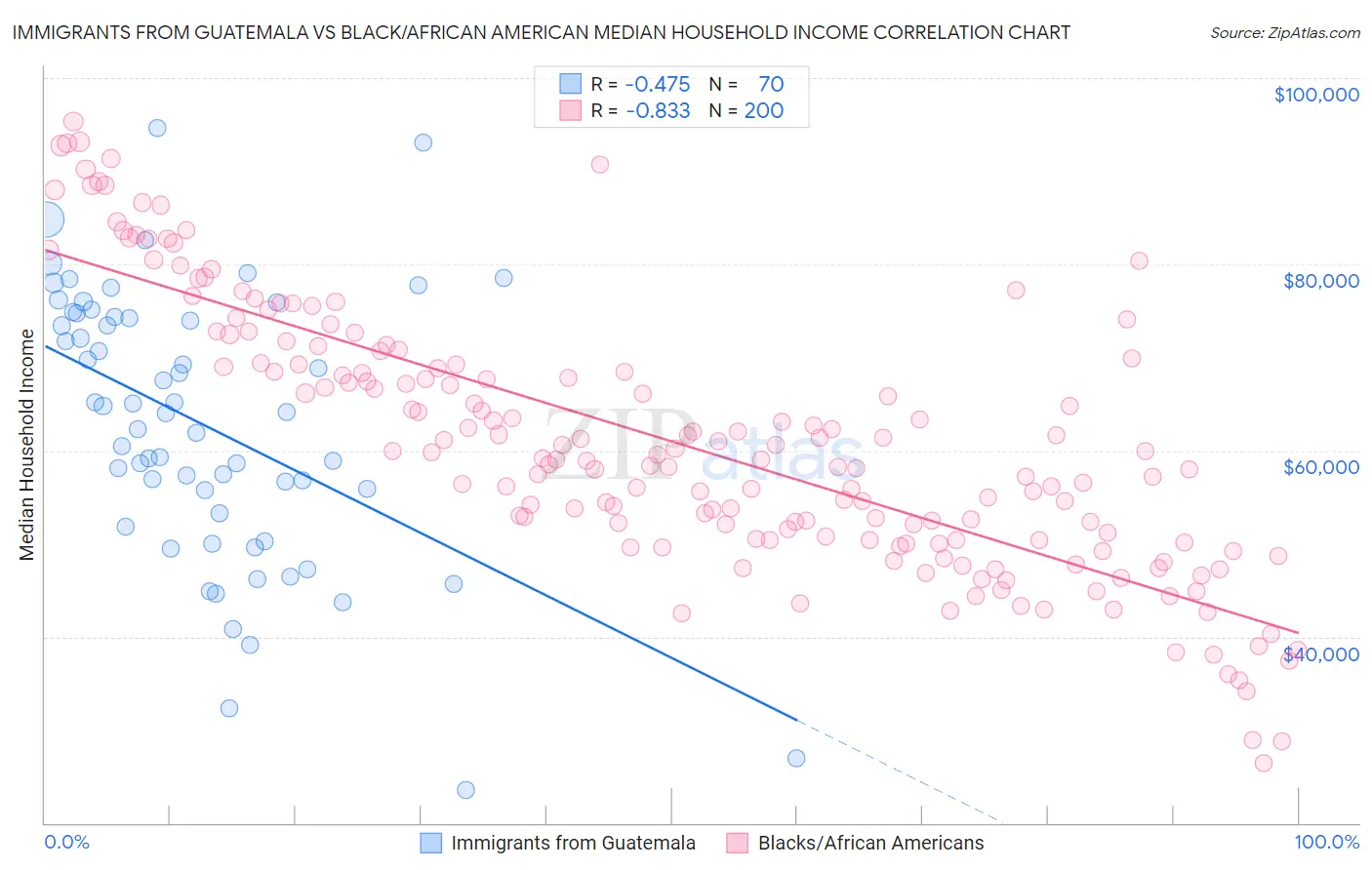 Immigrants from Guatemala vs Black/African American Median Household Income