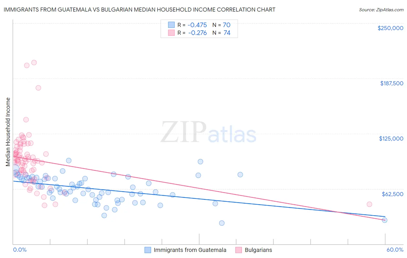 Immigrants from Guatemala vs Bulgarian Median Household Income