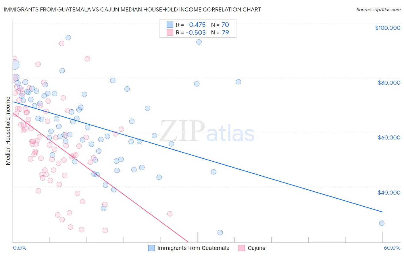 Immigrants from Guatemala vs Cajun Median Household Income
