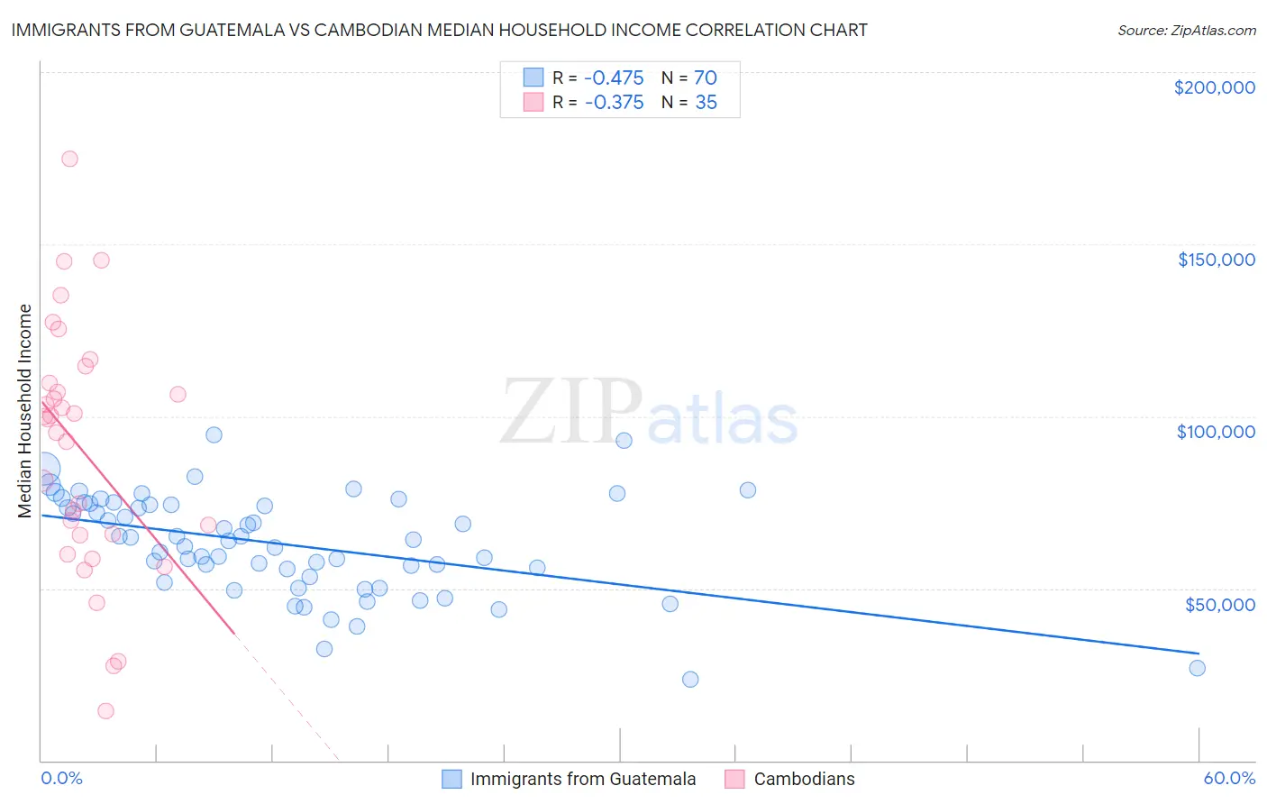 Immigrants from Guatemala vs Cambodian Median Household Income