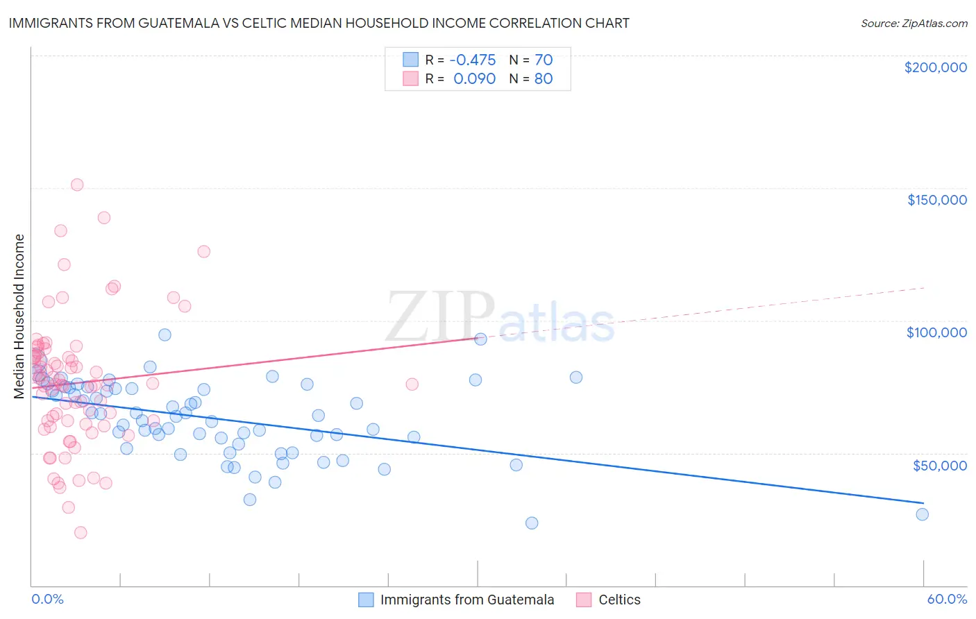 Immigrants from Guatemala vs Celtic Median Household Income
